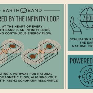 Informational graphic for Earthband PEMF Bracelet showcases infinity loops, hands holding a 7.83Hz globe, and icons. Highlights include the infinity loop design, Schumann resonance frequency, PEMF benefits, and continuous natural energy flow.