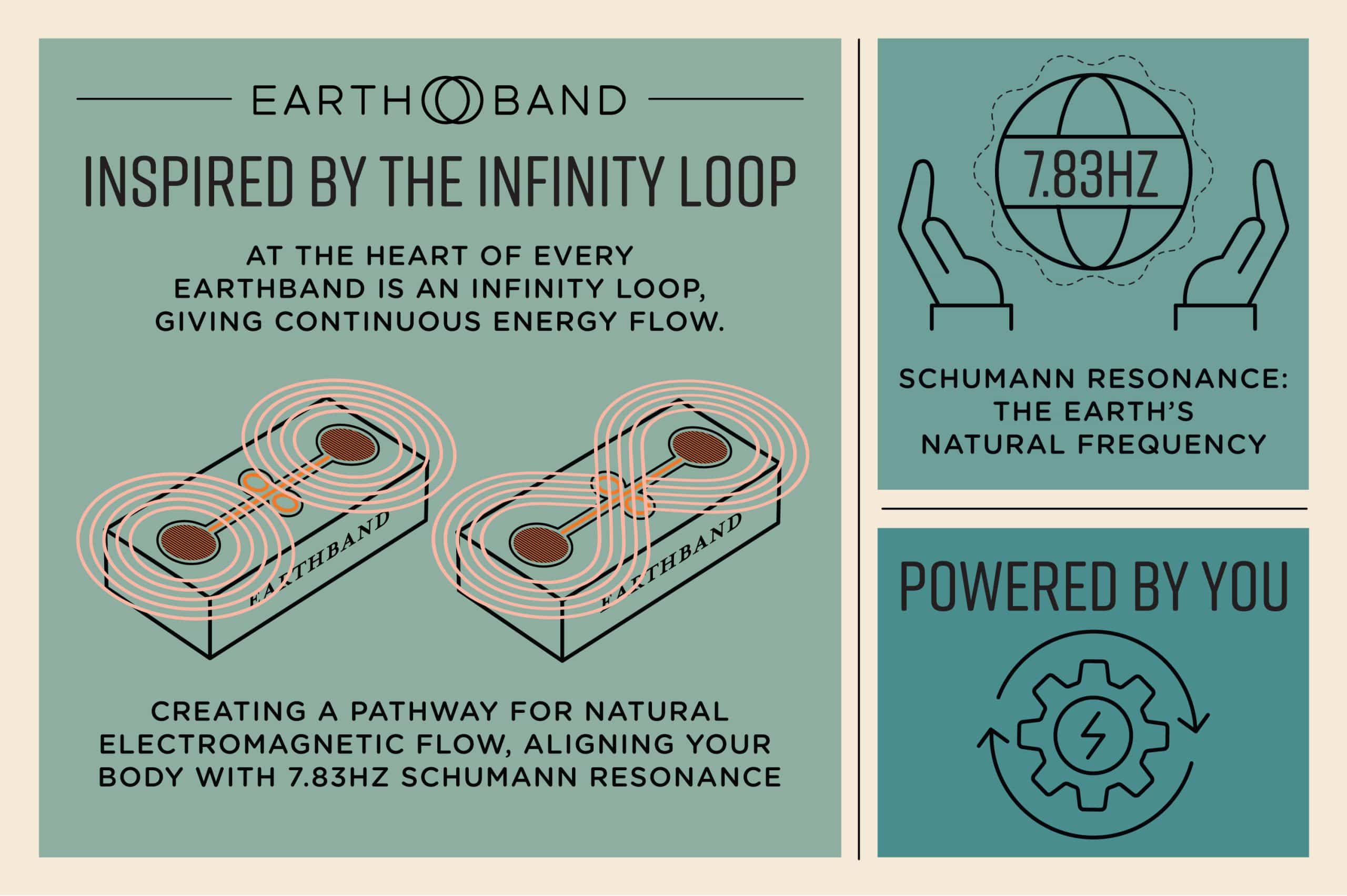 Informational graphic for Earthband PEMF Bracelet showcases infinity loops, hands holding a 7.83Hz globe, and icons. Highlights include the infinity loop design, Schumann resonance frequency, PEMF benefits, and continuous natural energy flow.